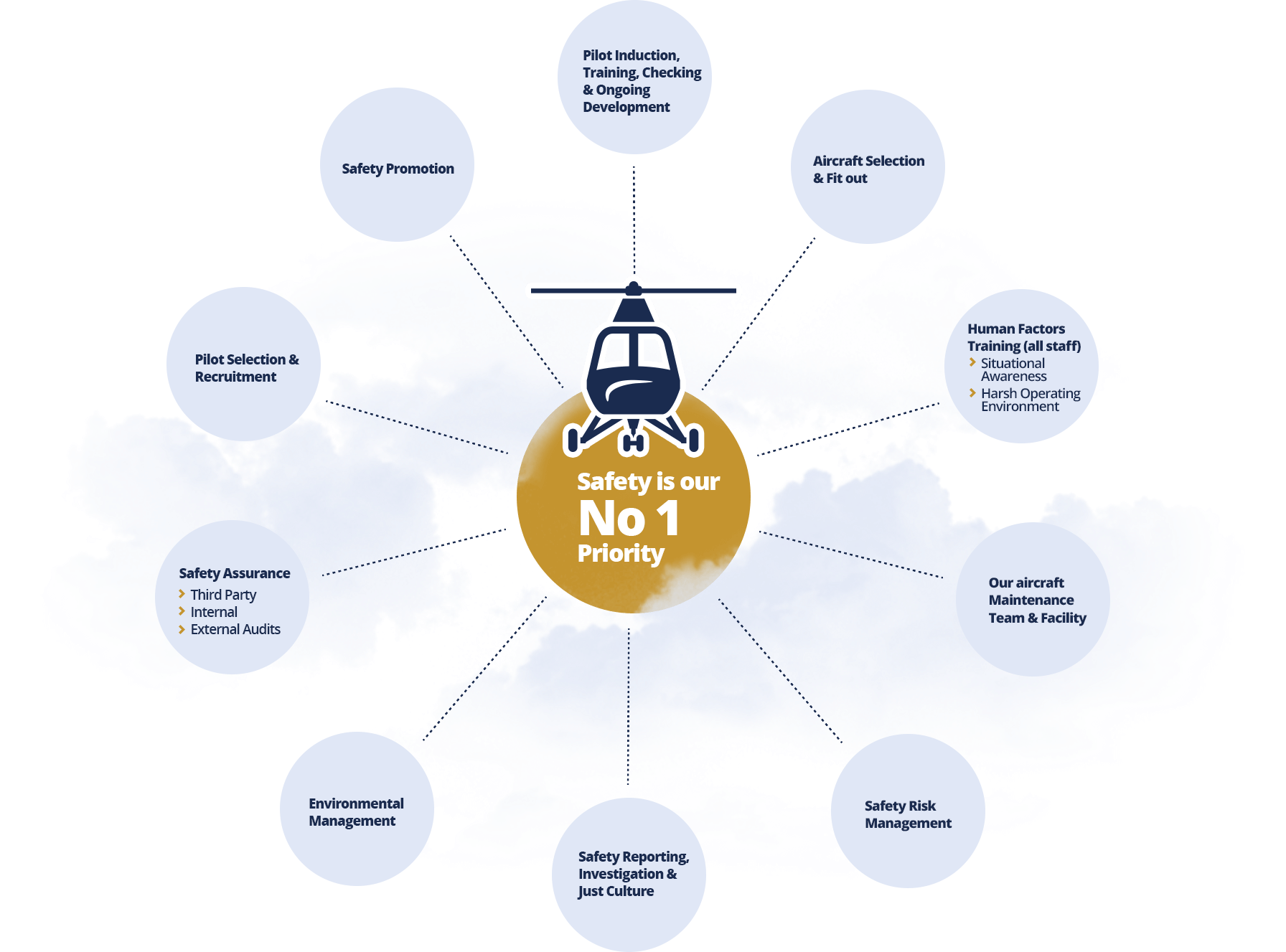Infographic with central helicopter icon, surrounded by aviation safety topics.